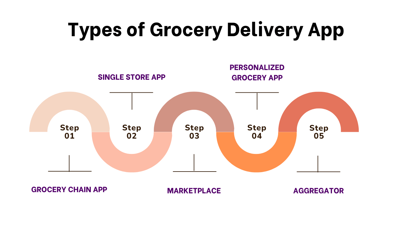 Grocery Delivery App Ideas