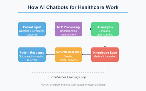 AI Chatbots for Healthcare Work