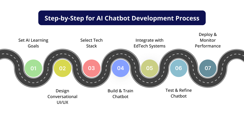 Step-by-Step Process of AI Chatbot Development