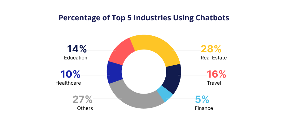 AI Chatbots in Education Industry