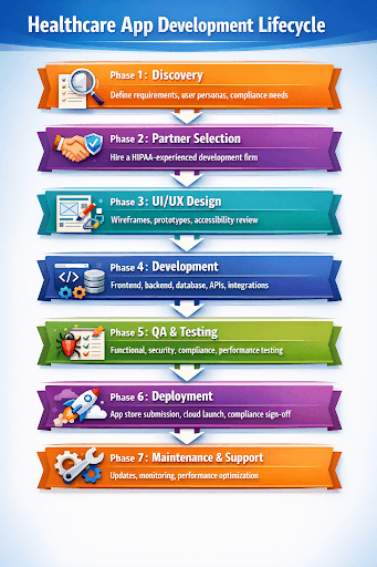 healthcare App Development lifcycle