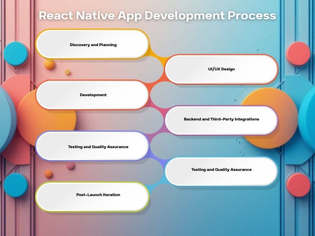 React Native App Development Process