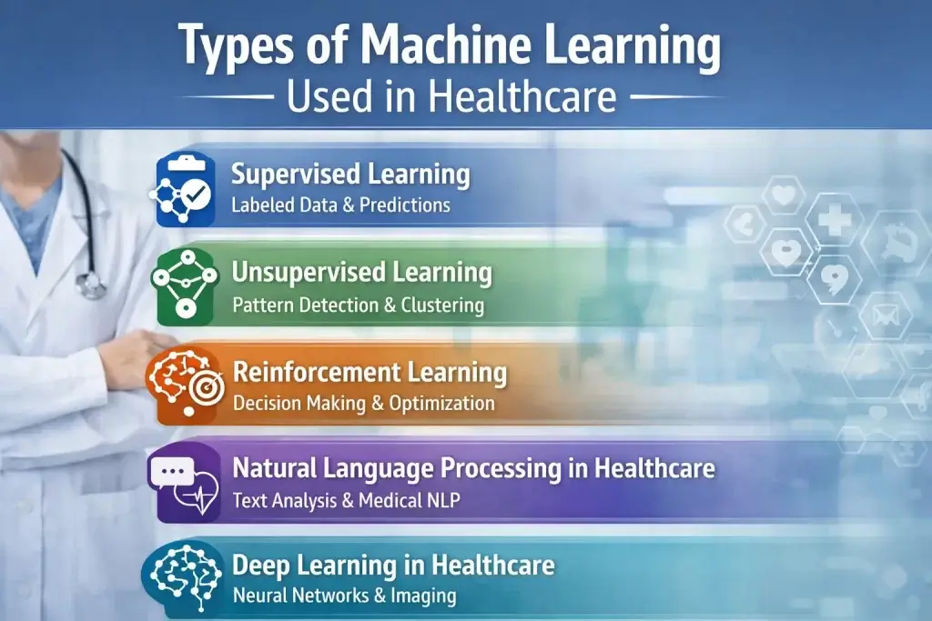Types of Machine Learning Used in Healthcare