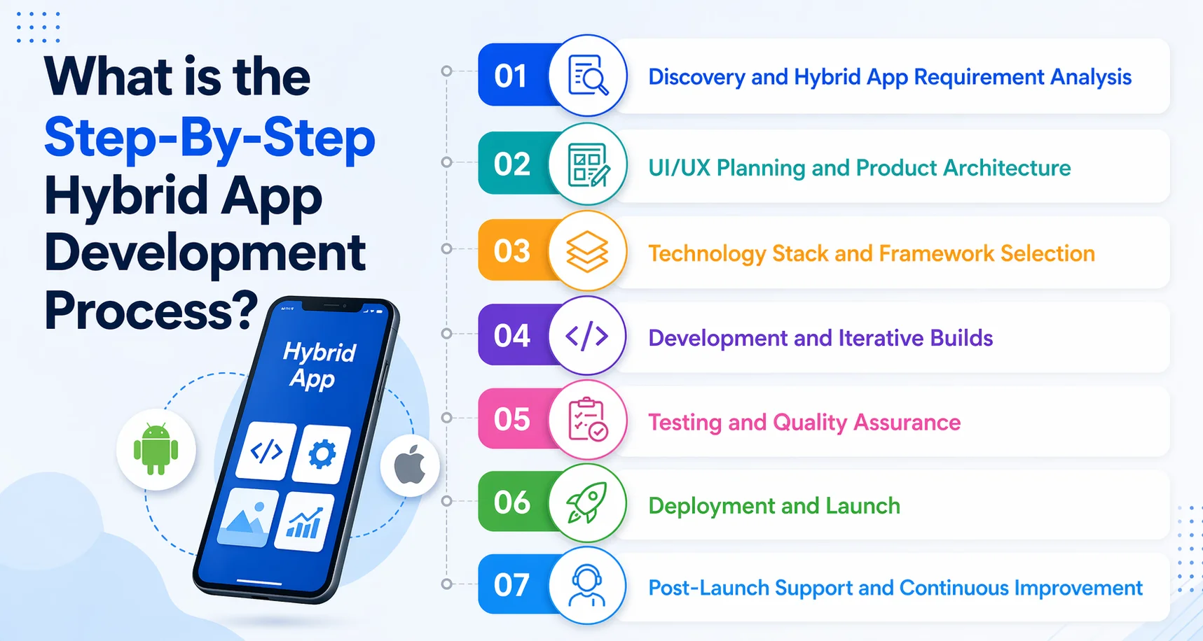 What is the Step-By-Step Hybrid App Development Process