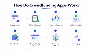 How-to-crowdfunding-apps-work