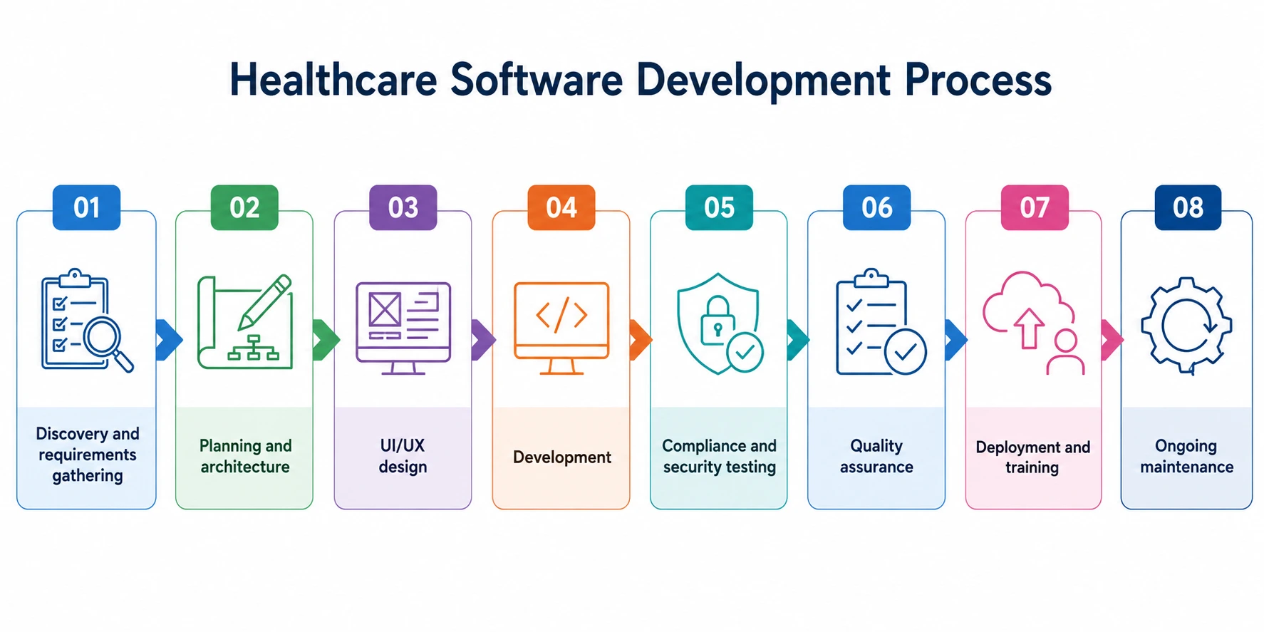 Healthcare Software Development Process