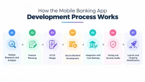 Mobile Banking Software Development Process