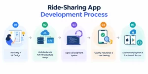 Ride Sharing App Development Process_1790229971825