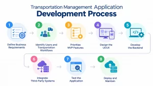 Transportation Management Application Development Process_1790334179499 (1)