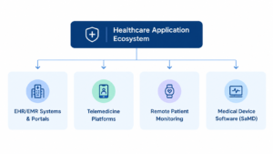 Types of Healthcare Apps That Need Testing
