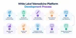 White Label Telemedicine platform development process