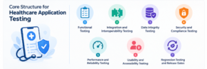 Core Components of a Strong Healthcare Application Testing Program