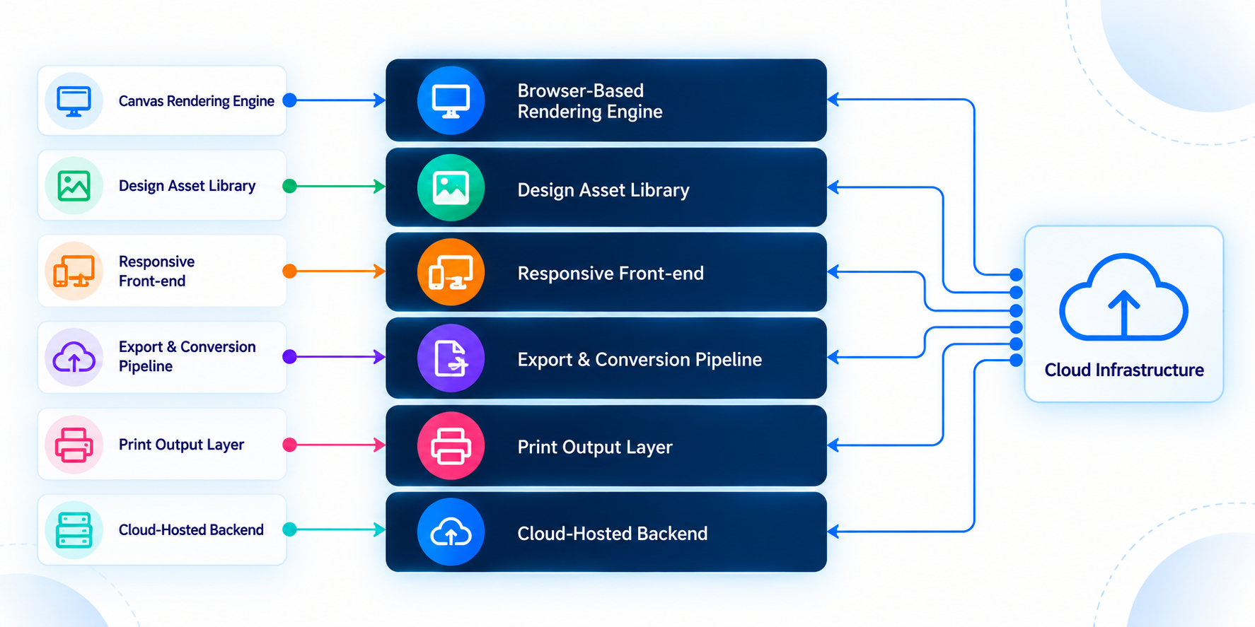 Unified design, rendering, and print architecture for product customization