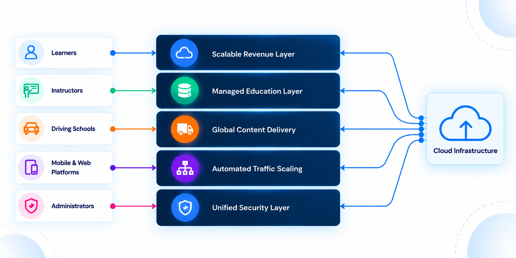 Architecture connecting driver education, infrastructure, and security