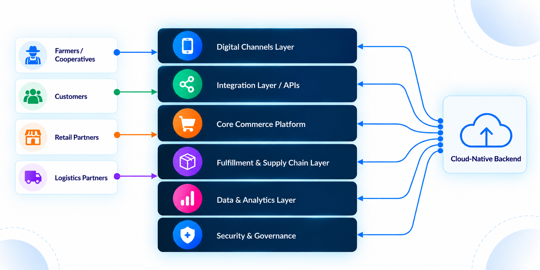 Connected architecture for farm commerce, fulfillment, and supply chain visibility