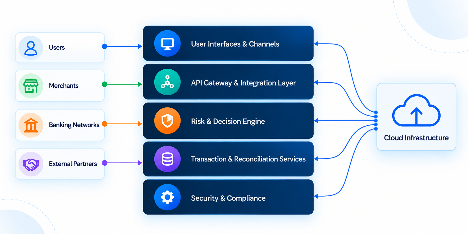 Microservices architecture connecting merchants, banking networks, and risk engines