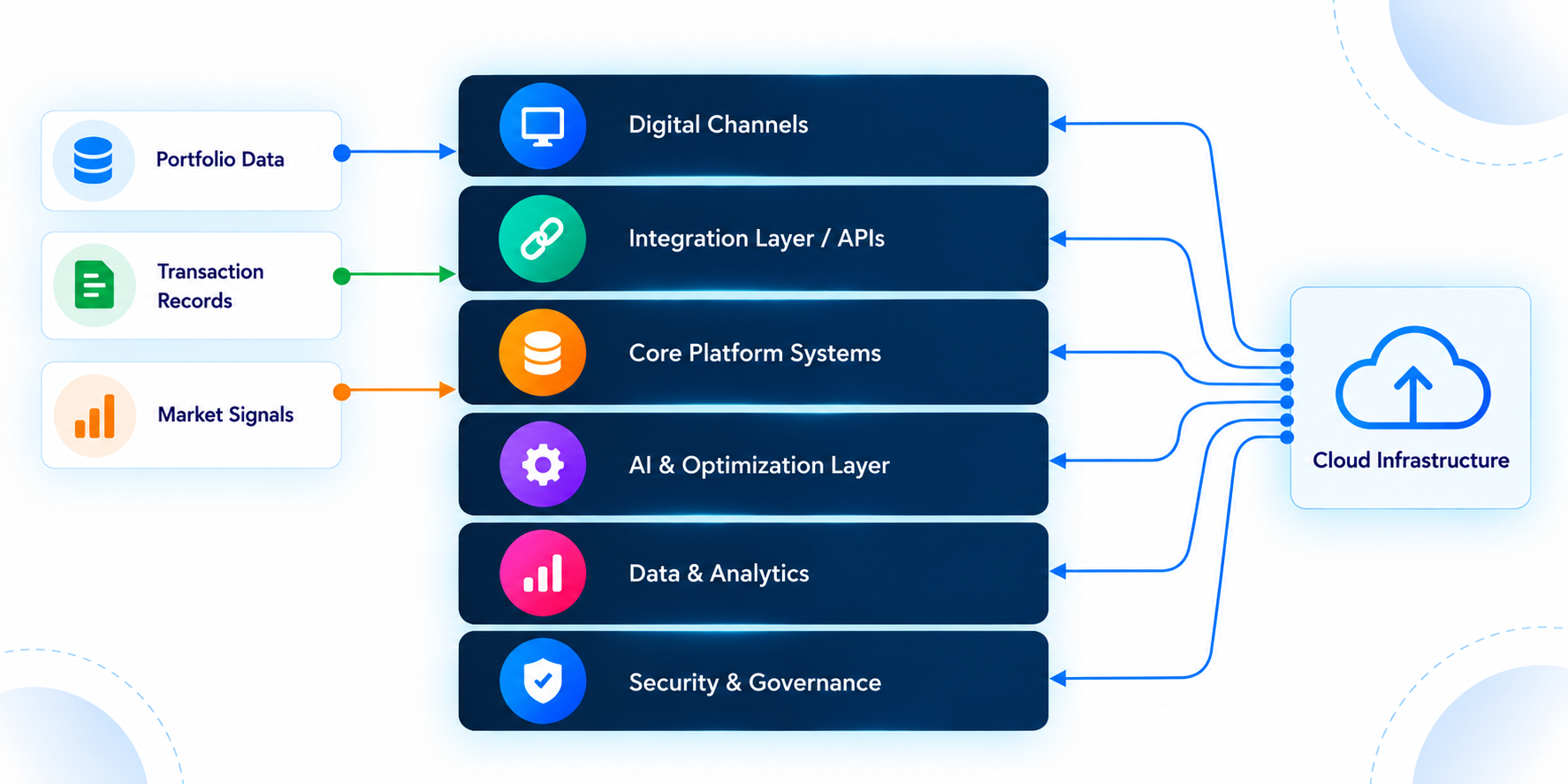 Intelligent architecture connecting portfolio data, AI optimization, and reporting