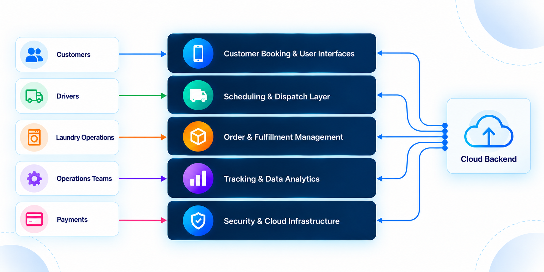 Integrated laundry app architecture connecting booking, dispatch, tracking, and fulfillment