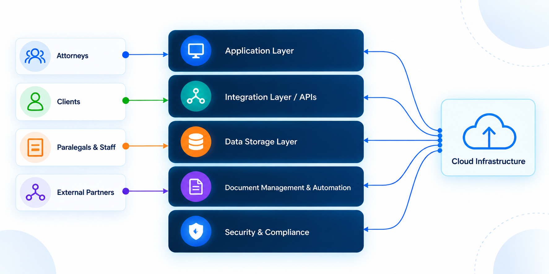 Modernized legal ERP architecture for stability, security, and scale