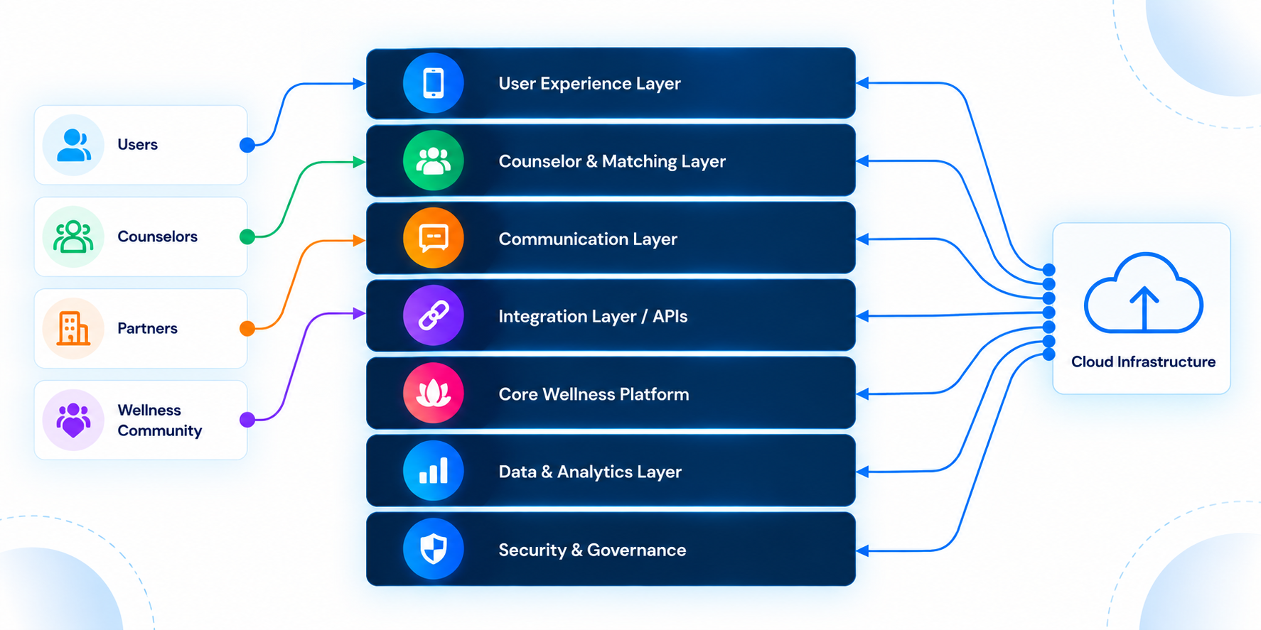 Secure wellness architecture connecting matching, telehealth, records, and payments