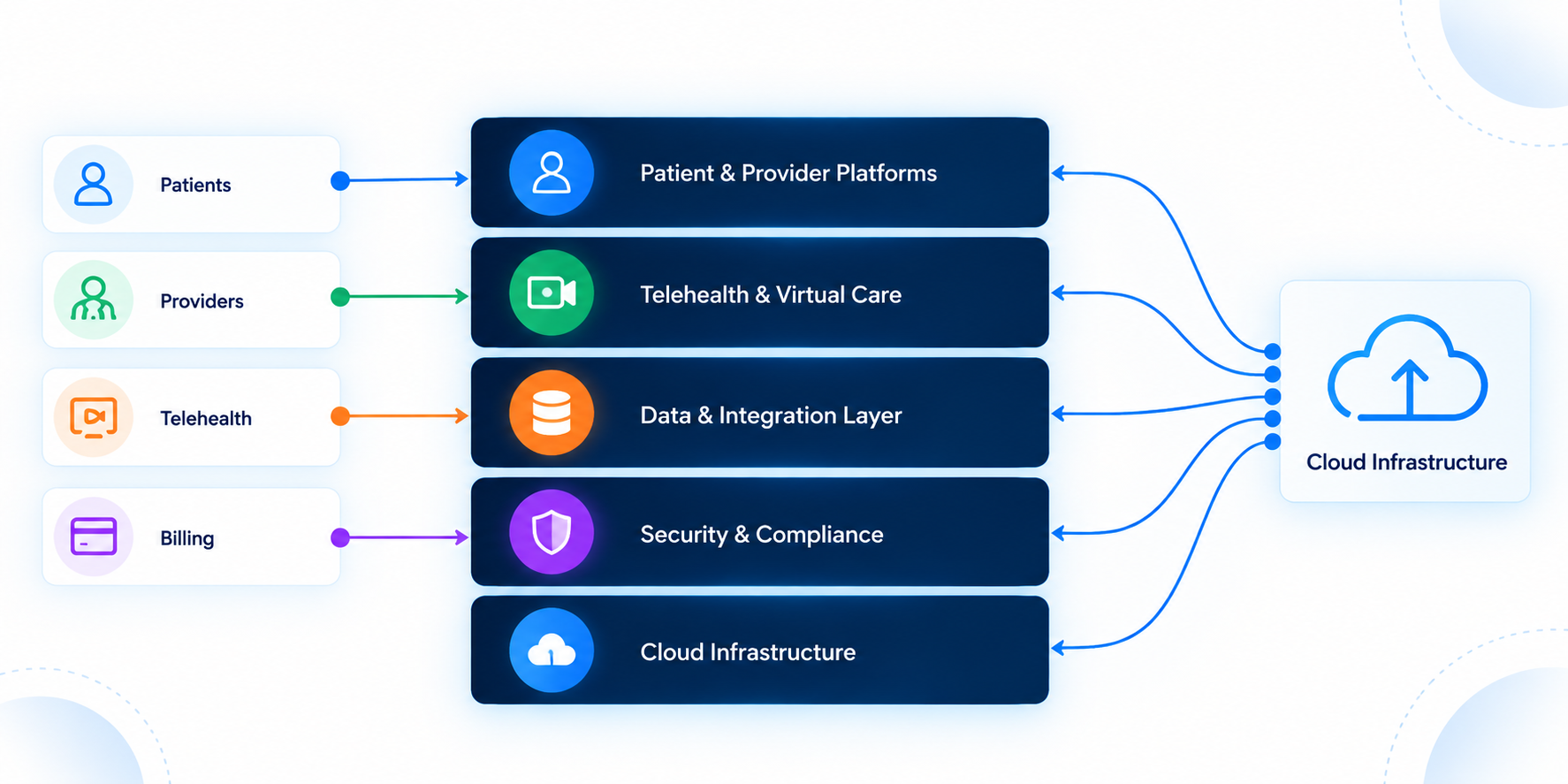 Unified mental health architecture linking patients, providers, and care data