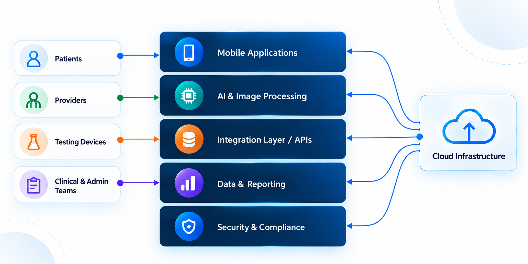 Unified diagnostic architecture connecting patients, providers, and compliance