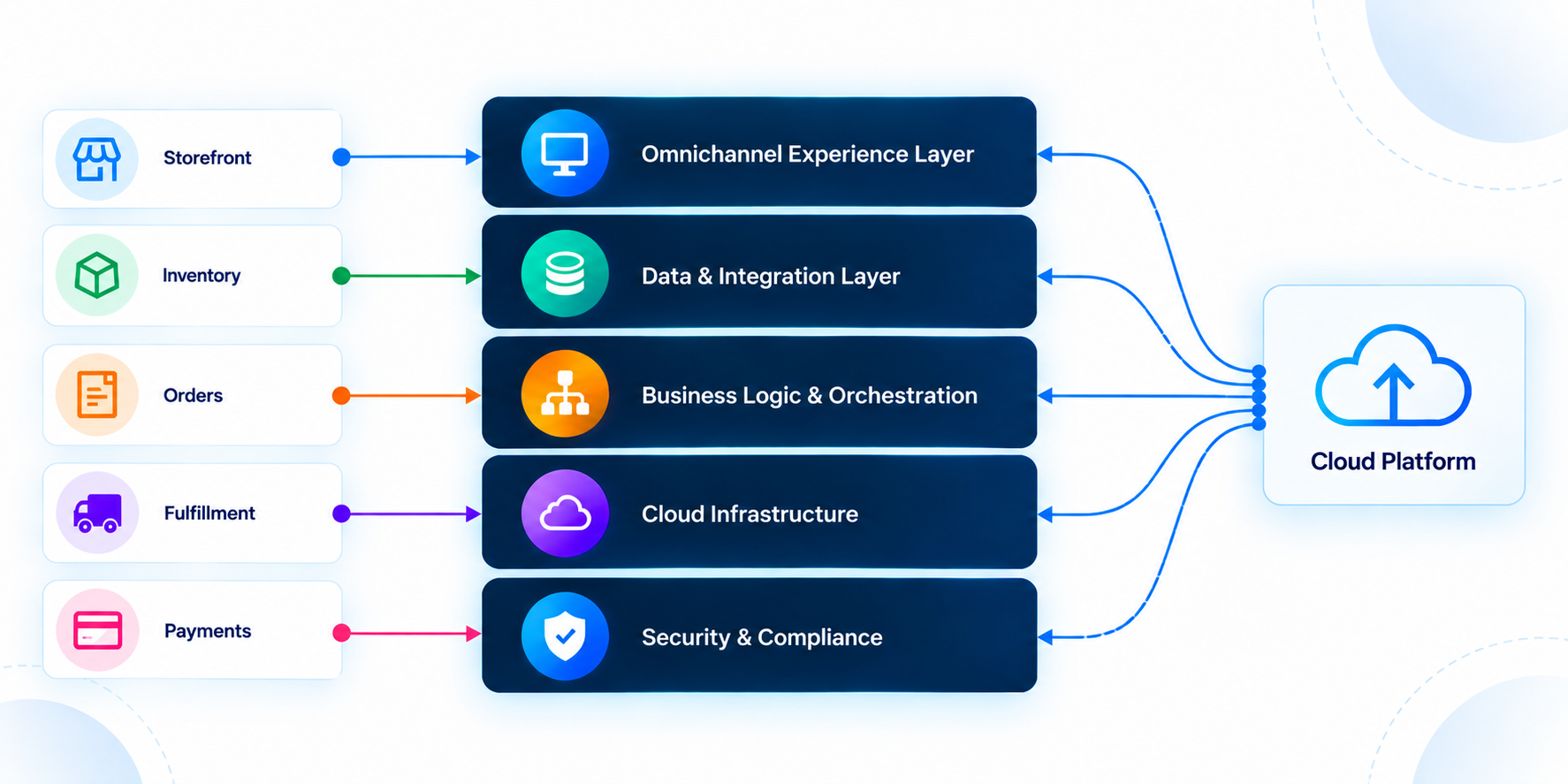 Integrated architecture linking storefronts, logistics, operations, and cloud