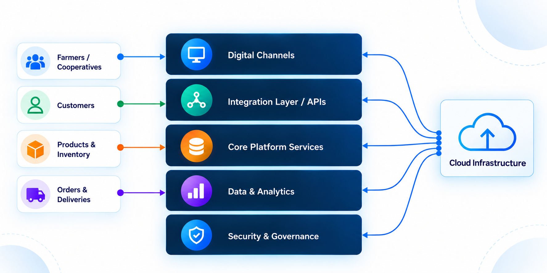 Farm-to-customer marketplace architecture connecting storefronts, inventory, payments, and delivery