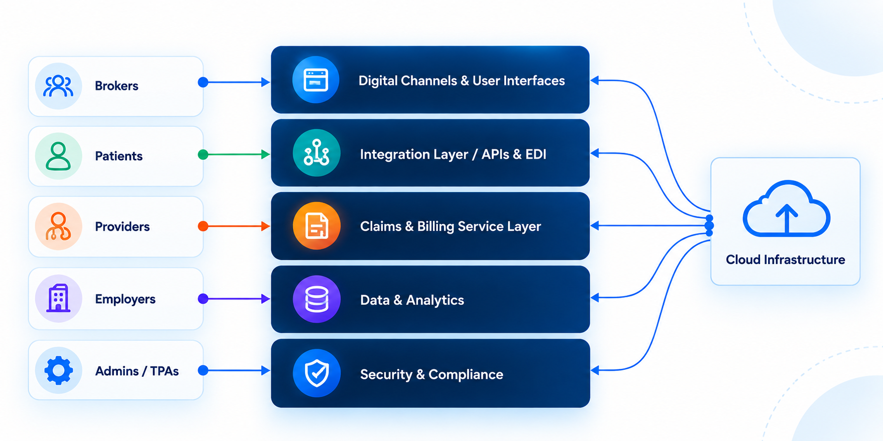 Unified insurance architecture connecting brokers, patients, providers, and employers